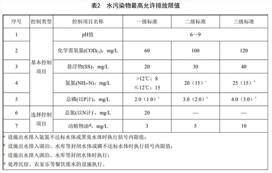 重庆农村生活污水集中处理设施水污染物排放标准排放限值