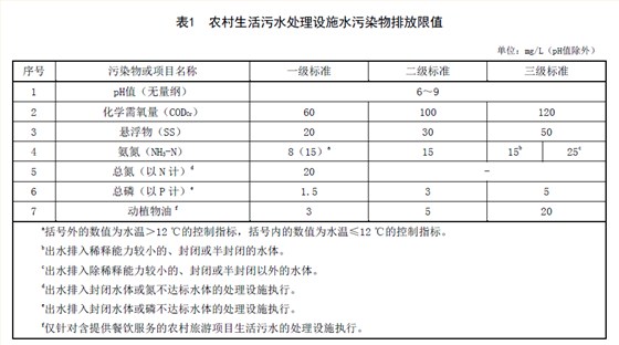 广西《农村生活污水处理设施水污染物排放标准》