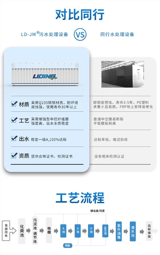 城镇一体化污水处理设备同行对比