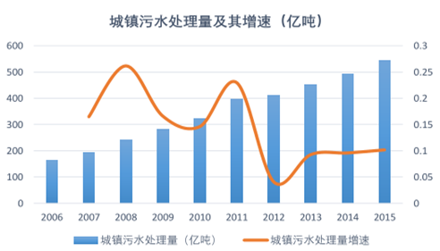 城镇污水处理量增速