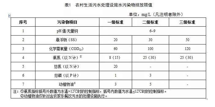 江西农村污水处理排放标准