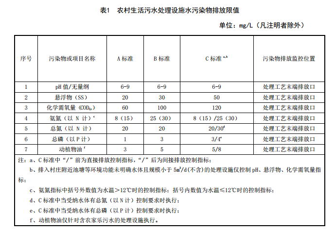 福建农村污水处理标准