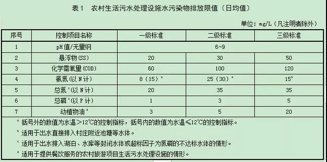 黑龙江省《农村生活污水处理设施水污染物排放标准》