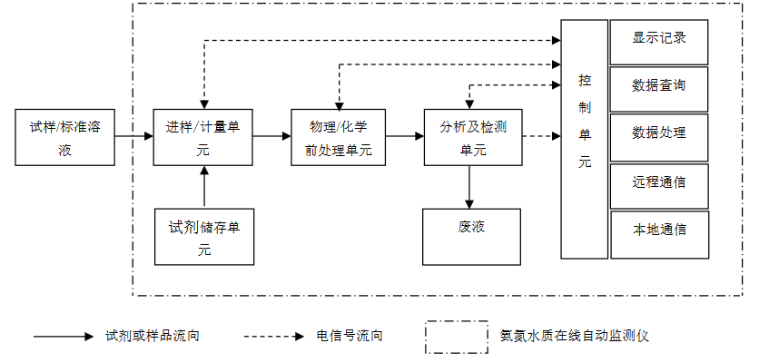 氨氮检测仪