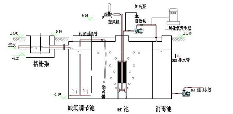 生活污水处理成套设备结构