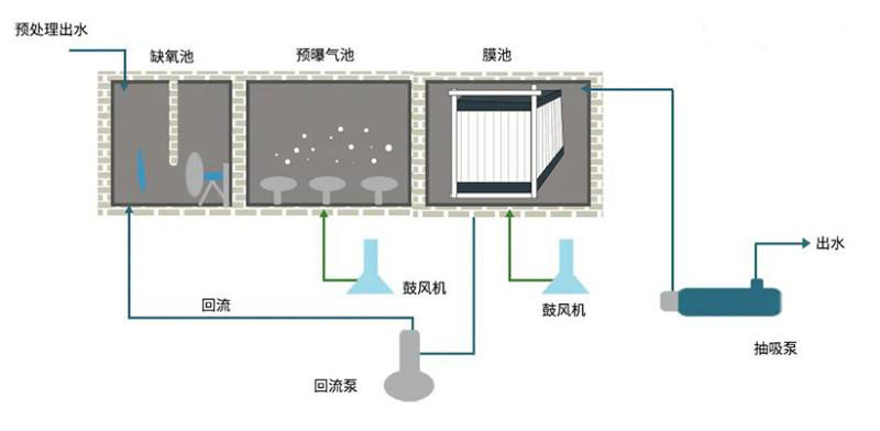 MBR污水处理技术