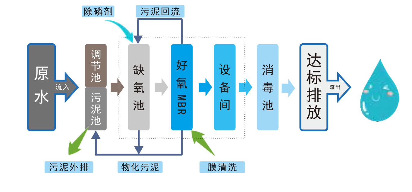 MBR工艺