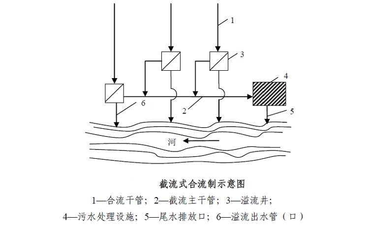 农村污水排水体制-截流式合流制